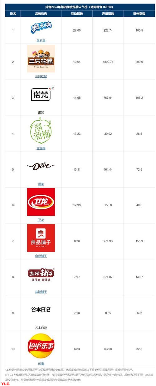 最受欢迎的零食品牌排行榜前十名揭晓你喜欢吃哪一款呢