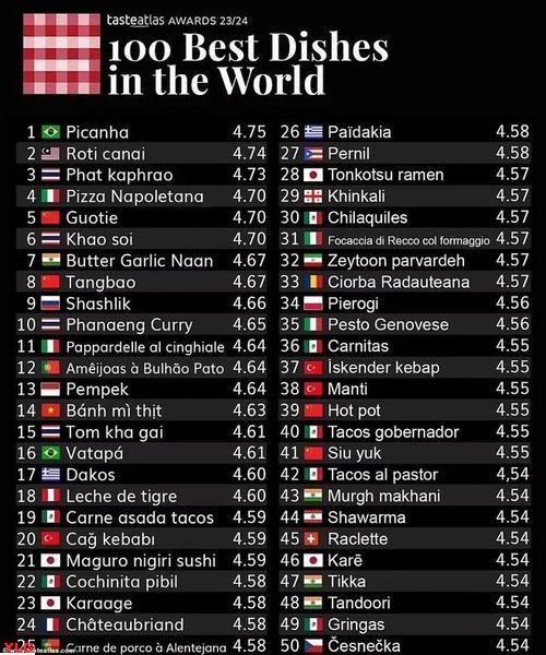 国际排行榜美食最少的国家排名公布哪个国家位列榜首