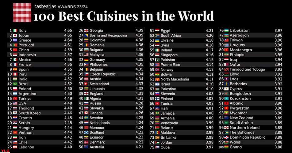 揭晓全球美食最多的国家排行榜揭晓你猜中了吗